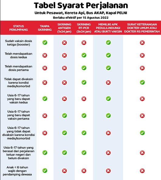 Berlaku 15 Agustus, Ini Syarat Perjalanan Terbaru